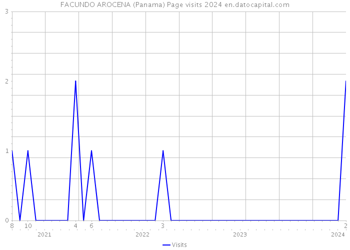 FACUNDO AROCENA (Panama) Page visits 2024 