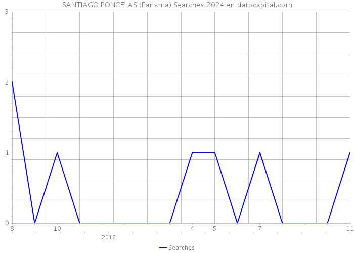 SANTIAGO PONCELAS (Panama) Searches 2024 