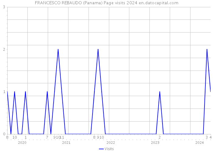 FRANCESCO REBAUDO (Panama) Page visits 2024 
