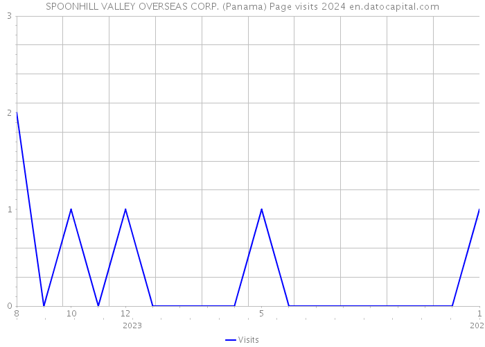 SPOONHILL VALLEY OVERSEAS CORP. (Panama) Page visits 2024 