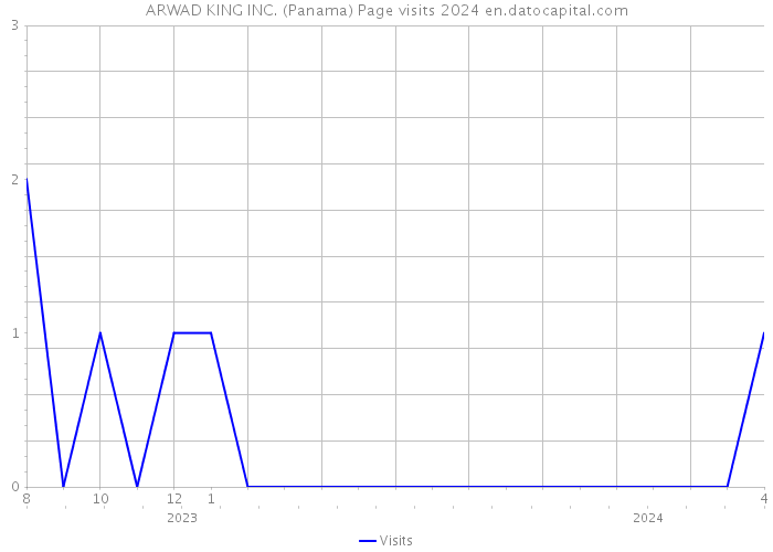 ARWAD KING INC. (Panama) Page visits 2024 