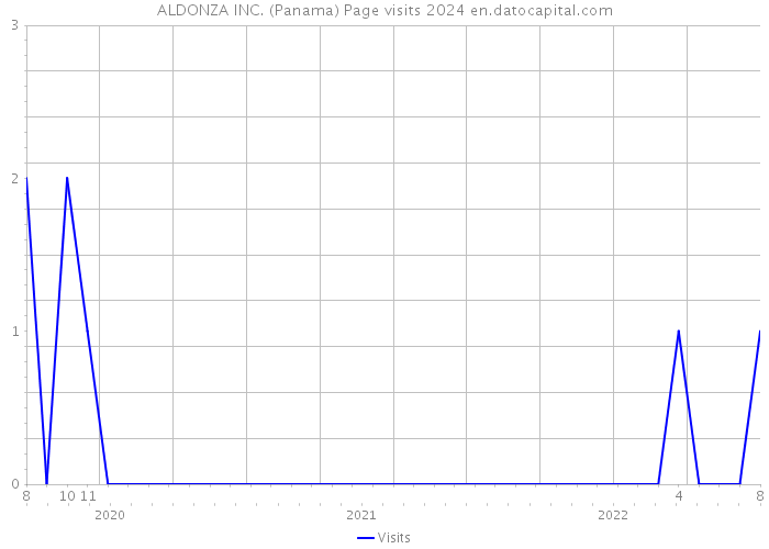 ALDONZA INC. (Panama) Page visits 2024 