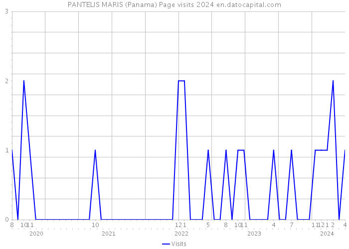 PANTELIS MARIS (Panama) Page visits 2024 