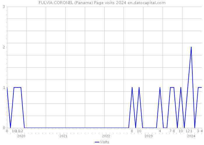 FULVIA CORONEL (Panama) Page visits 2024 