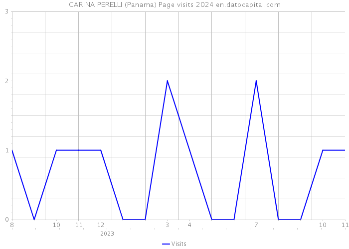 CARINA PERELLI (Panama) Page visits 2024 