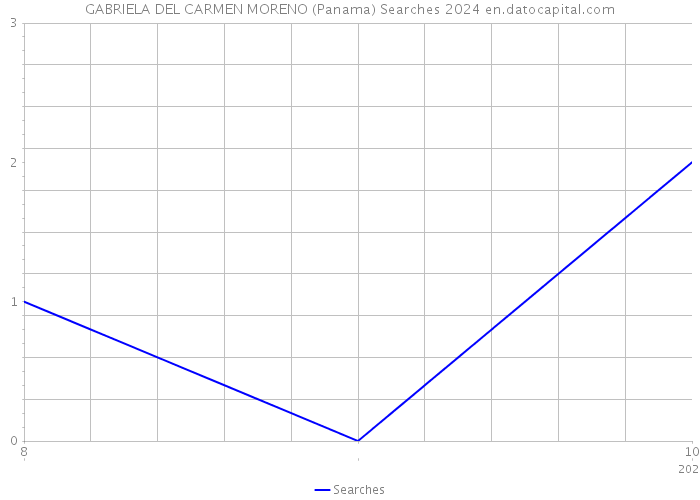 GABRIELA DEL CARMEN MORENO (Panama) Searches 2024 