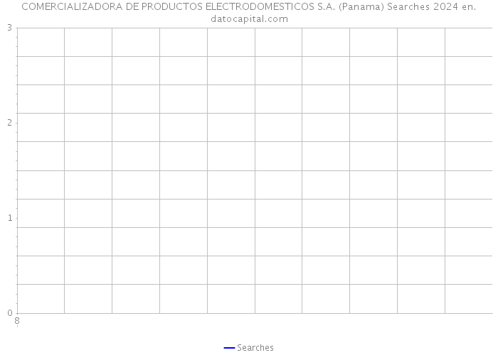 COMERCIALIZADORA DE PRODUCTOS ELECTRODOMESTICOS S.A. (Panama) Searches 2024 