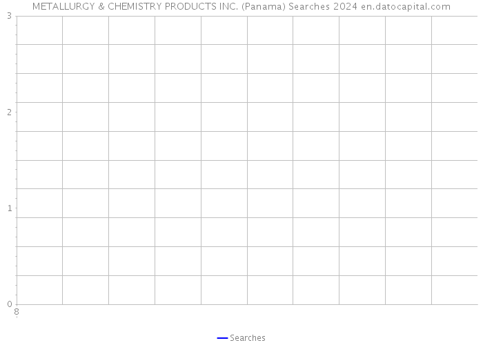 METALLURGY & CHEMISTRY PRODUCTS INC. (Panama) Searches 2024 