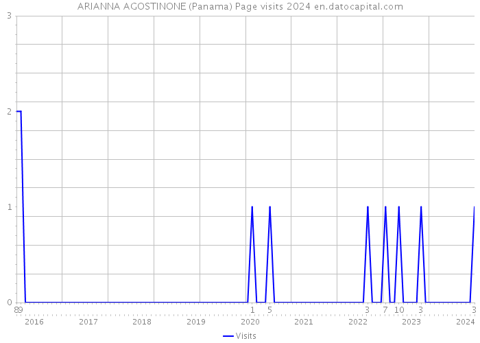 ARIANNA AGOSTINONE (Panama) Page visits 2024 