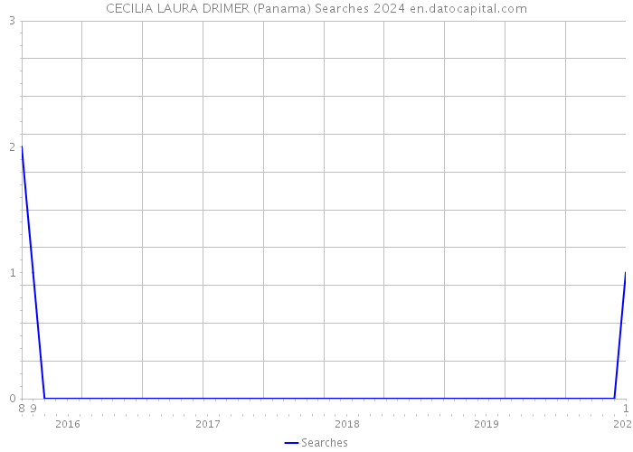CECILIA LAURA DRIMER (Panama) Searches 2024 