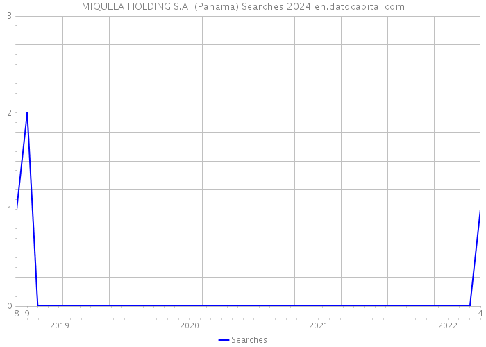 MIQUELA HOLDING S.A. (Panama) Searches 2024 