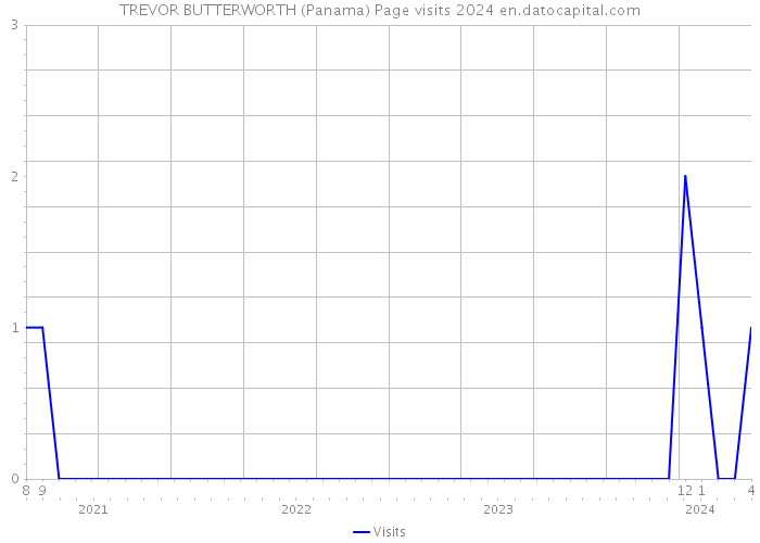 TREVOR BUTTERWORTH (Panama) Page visits 2024 