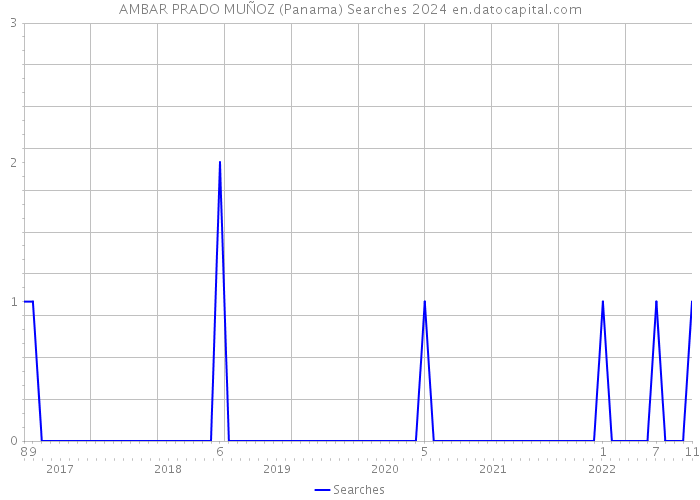AMBAR PRADO MUÑOZ (Panama) Searches 2024 
