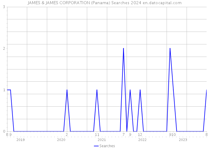 JAMES & JAMES CORPORATION (Panama) Searches 2024 