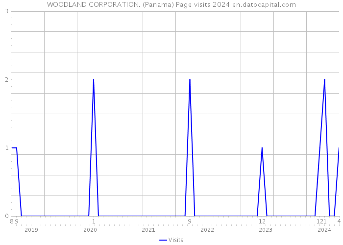 WOODLAND CORPORATION. (Panama) Page visits 2024 