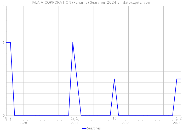 JALAIA CORPORATION (Panama) Searches 2024 