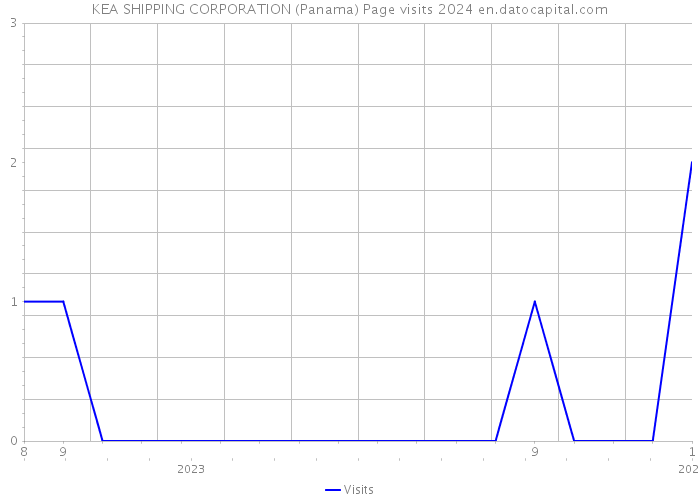 KEA SHIPPING CORPORATION (Panama) Page visits 2024 