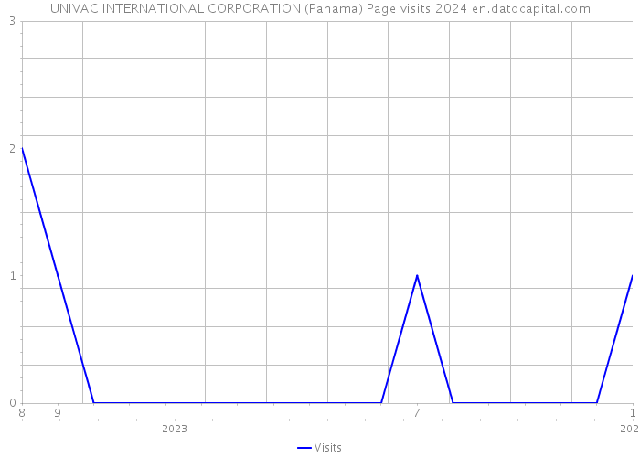 UNIVAC INTERNATIONAL CORPORATION (Panama) Page visits 2024 