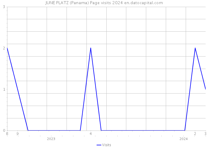 JUNE PLATZ (Panama) Page visits 2024 