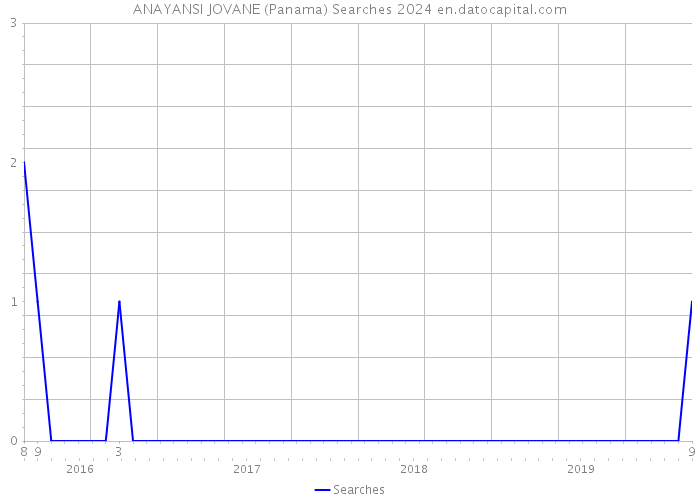 ANAYANSI JOVANE (Panama) Searches 2024 