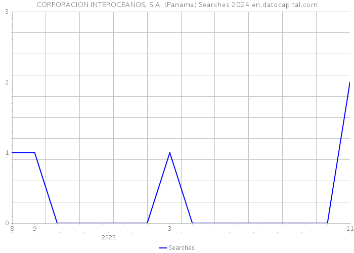 CORPORACION INTEROCEANOS, S.A. (Panama) Searches 2024 