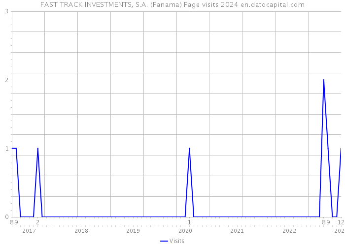 FAST TRACK INVESTMENTS, S.A. (Panama) Page visits 2024 