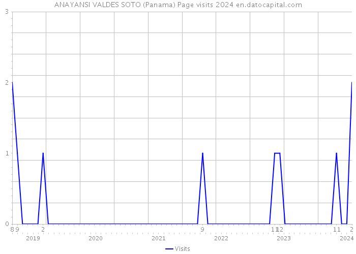 ANAYANSI VALDES SOTO (Panama) Page visits 2024 