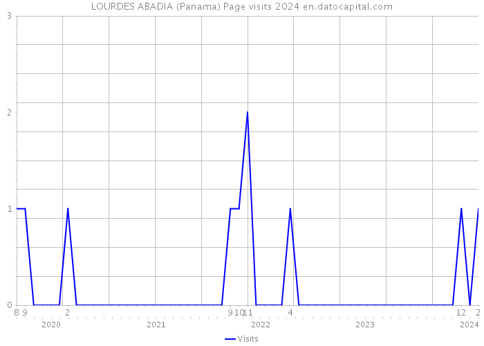 LOURDES ABADIA (Panama) Page visits 2024 