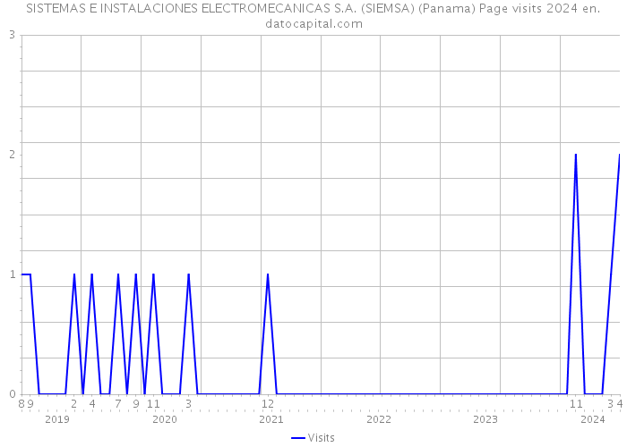 SISTEMAS E INSTALACIONES ELECTROMECANICAS S.A. (SIEMSA) (Panama) Page visits 2024 