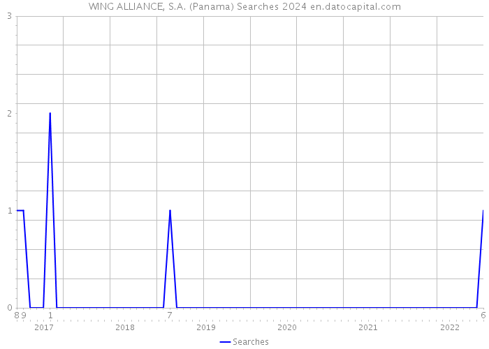 WING ALLIANCE, S.A. (Panama) Searches 2024 