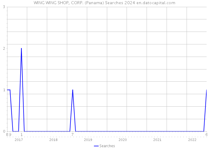 WING WING SHOP, CORP. (Panama) Searches 2024 