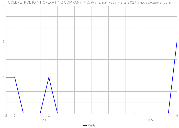 GOLDPETROL JOINT OPERATING COMPANY INC. (Panama) Page visits 2024 