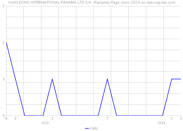YUAN DONG INTERNATIONAL PANAMA LTD S.A. (Panama) Page visits 2024 