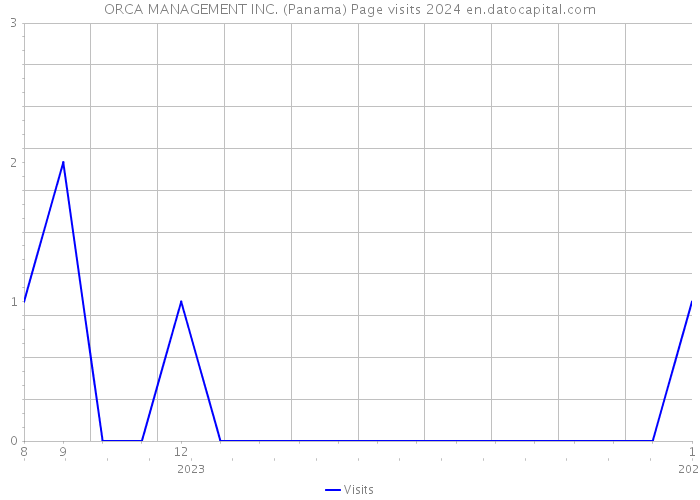 ORCA MANAGEMENT INC. (Panama) Page visits 2024 