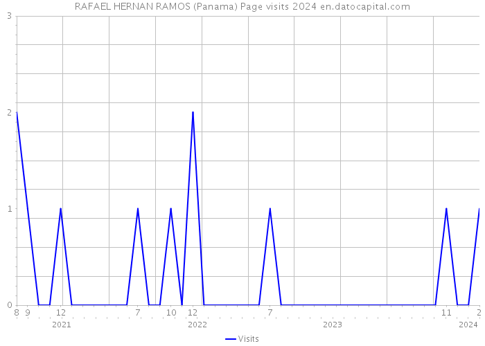 RAFAEL HERNAN RAMOS (Panama) Page visits 2024 
