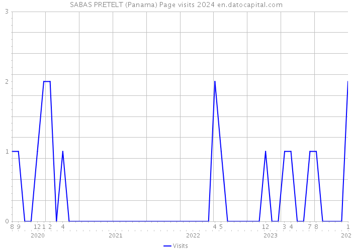 SABAS PRETELT (Panama) Page visits 2024 