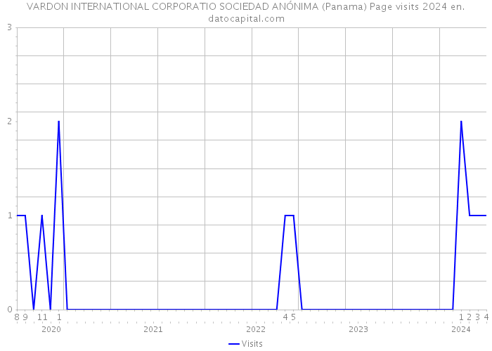 VARDON INTERNATIONAL CORPORATIO SOCIEDAD ANÓNIMA (Panama) Page visits 2024 