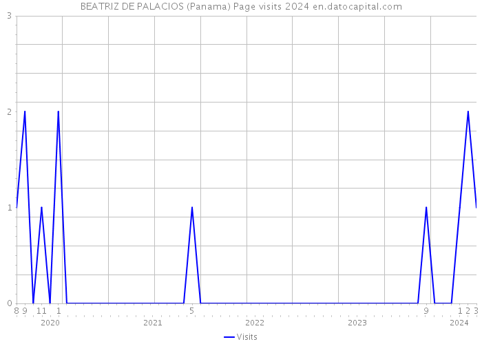 BEATRIZ DE PALACIOS (Panama) Page visits 2024 