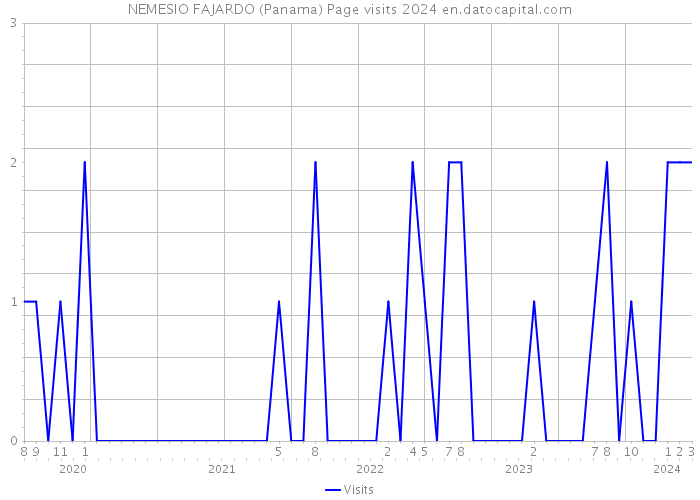 NEMESIO FAJARDO (Panama) Page visits 2024 