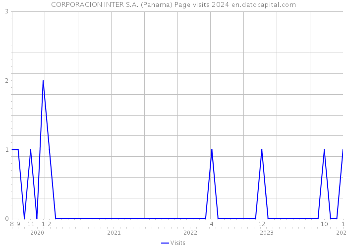 CORPORACION INTER S.A. (Panama) Page visits 2024 