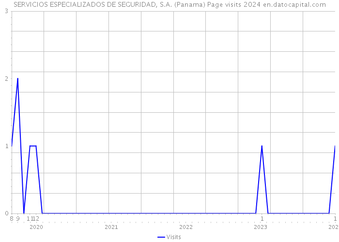 SERVICIOS ESPECIALIZADOS DE SEGURIDAD, S.A. (Panama) Page visits 2024 