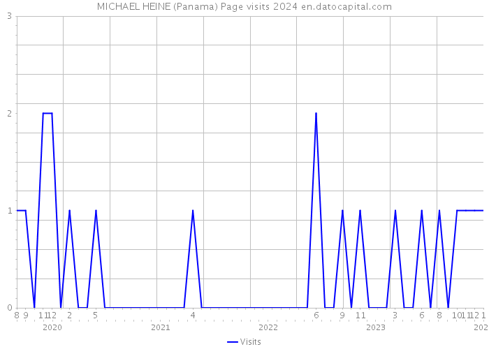 MICHAEL HEINE (Panama) Page visits 2024 