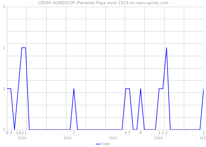 CESAR ALMENGOR (Panama) Page visits 2024 