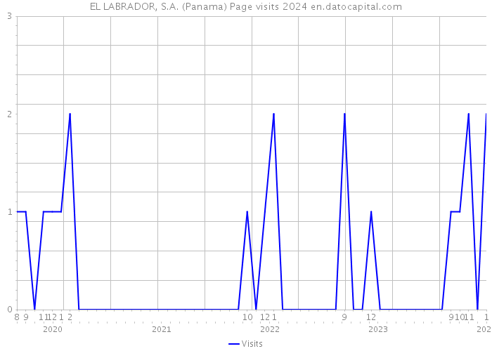 EL LABRADOR, S.A. (Panama) Page visits 2024 