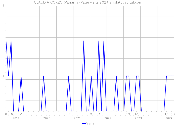 CLAUDIA CORZO (Panama) Page visits 2024 