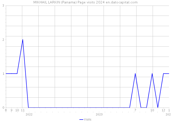 MIKHAIL LARKIN (Panama) Page visits 2024 