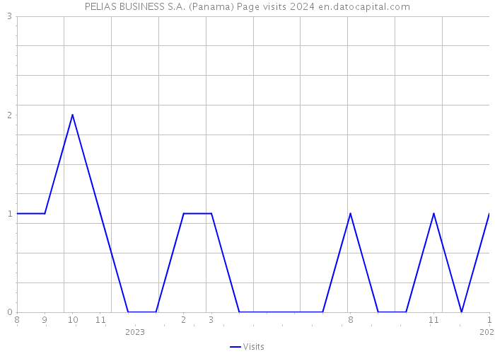 PELIAS BUSINESS S.A. (Panama) Page visits 2024 
