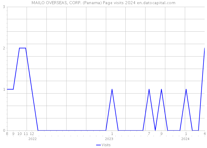 MAILO OVERSEAS, CORP. (Panama) Page visits 2024 