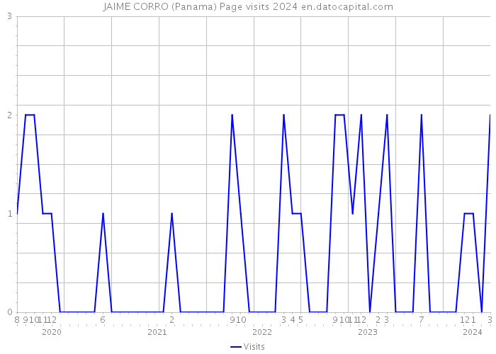 JAIME CORRO (Panama) Page visits 2024 