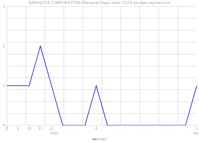 SARASOTA CORPORATION (Panama) Page visits 2024 